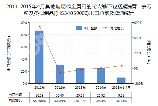 2011-2015年4月其他玻璃或金屬用的光潔劑(不包括擦洗膏、去污粉及類似制品)(HS34059000)出口總額及增速統(tǒng)計(jì)